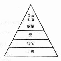 Maslow��s needs