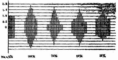 ��ͬ�����ȵĲ���