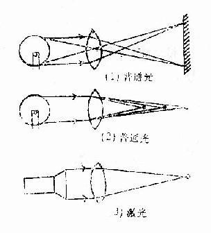 ��ͨ���뼤��۽�Ч���Ĳ�ͬ